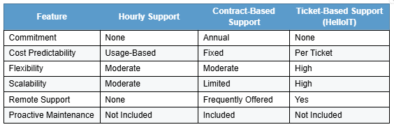 Comparison table of IT support models: hourly, contract-based, and ticket-based, showing differences in flexibility, cost, and scalability.